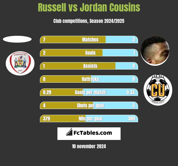 Russell vs Jordan Cousins h2h player stats