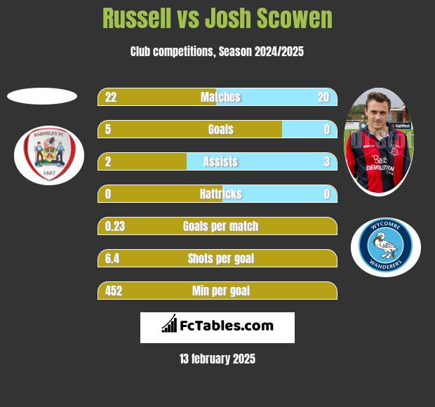 Russell vs Josh Scowen h2h player stats