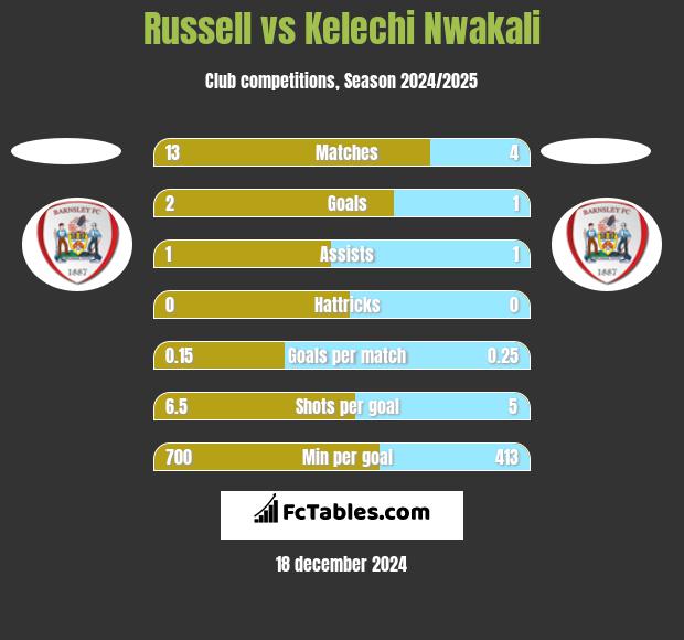 Russell vs Kelechi Nwakali h2h player stats