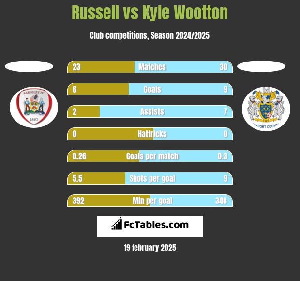 Russell vs Kyle Wootton h2h player stats