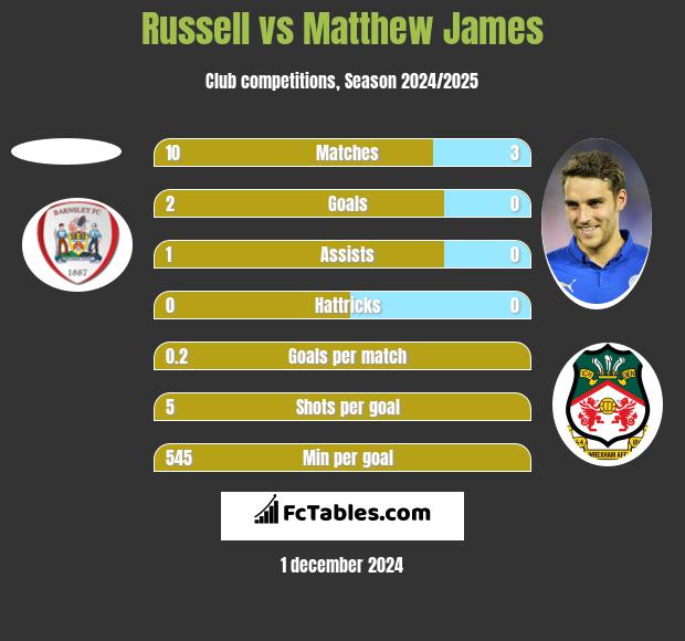 Russell vs Matthew James h2h player stats