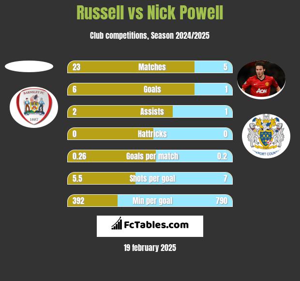 Russell vs Nick Powell h2h player stats