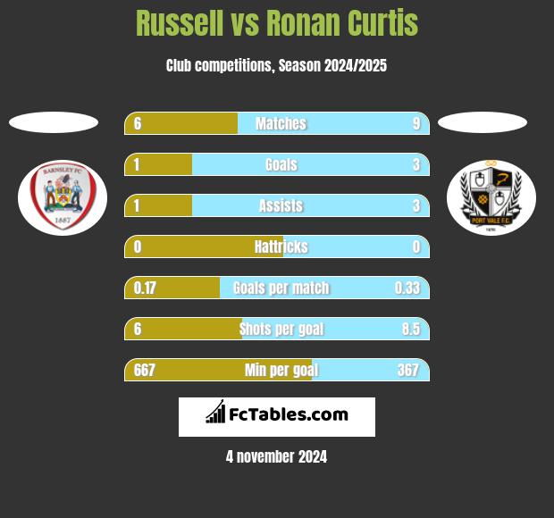 Russell vs Ronan Curtis h2h player stats