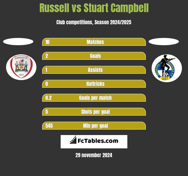 Russell vs Stuart Campbell h2h player stats