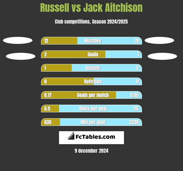 Russell vs Jack Aitchison h2h player stats