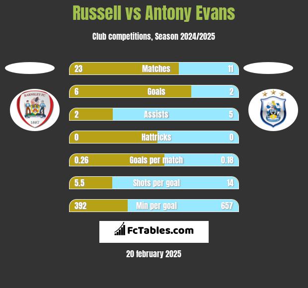 Russell vs Antony Evans h2h player stats