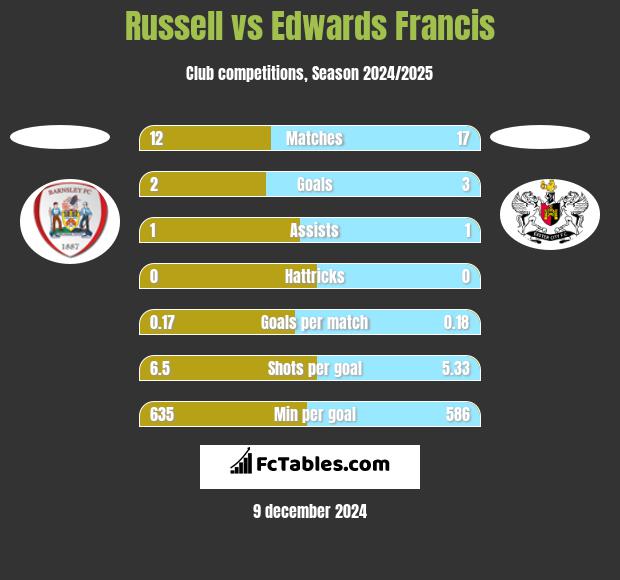 Russell vs Edwards Francis h2h player stats