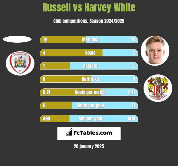 Russell vs Harvey White h2h player stats