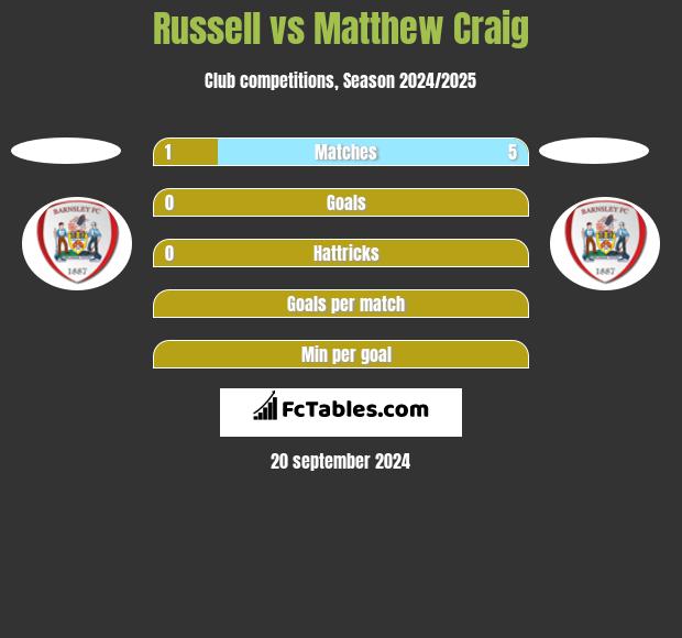 Russell vs Matthew Craig h2h player stats