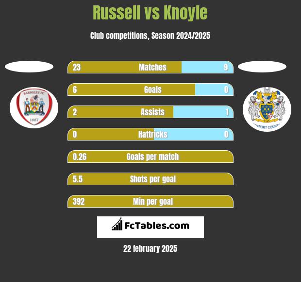 Russell vs Knoyle h2h player stats