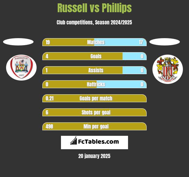 Russell vs Phillips h2h player stats