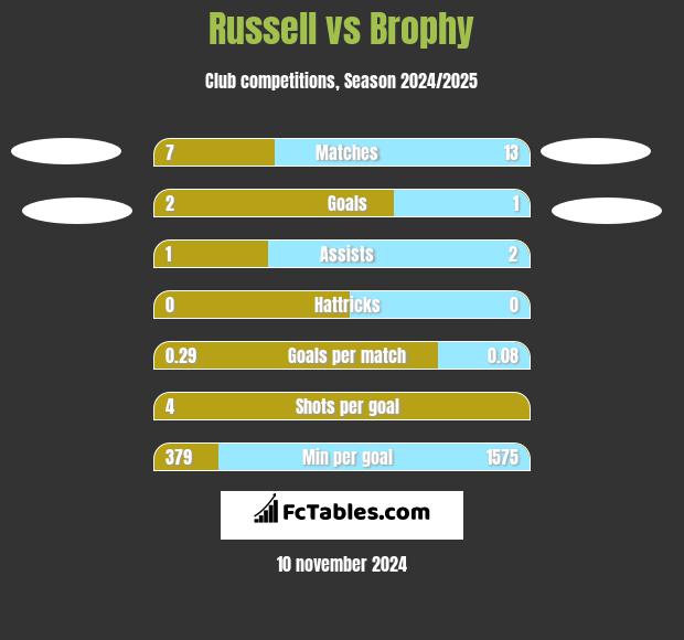 Russell vs Brophy h2h player stats