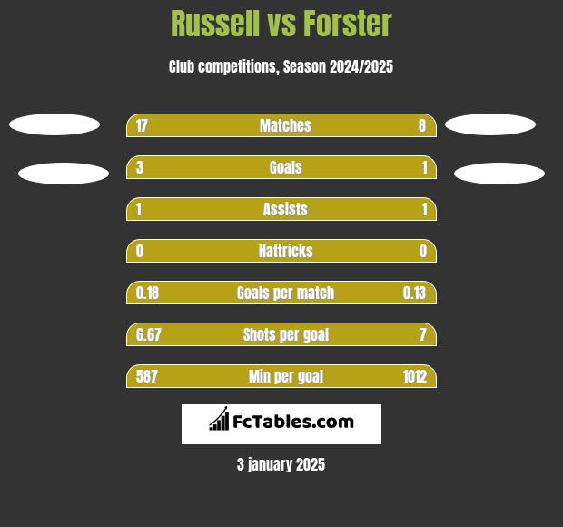 Russell vs Forster h2h player stats