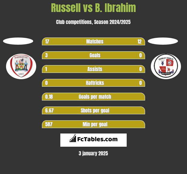 Russell vs B. Ibrahim h2h player stats