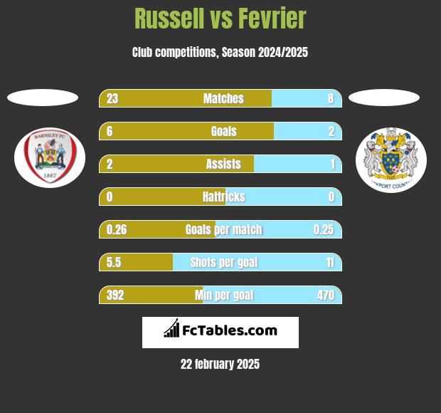 Russell vs Fevrier h2h player stats