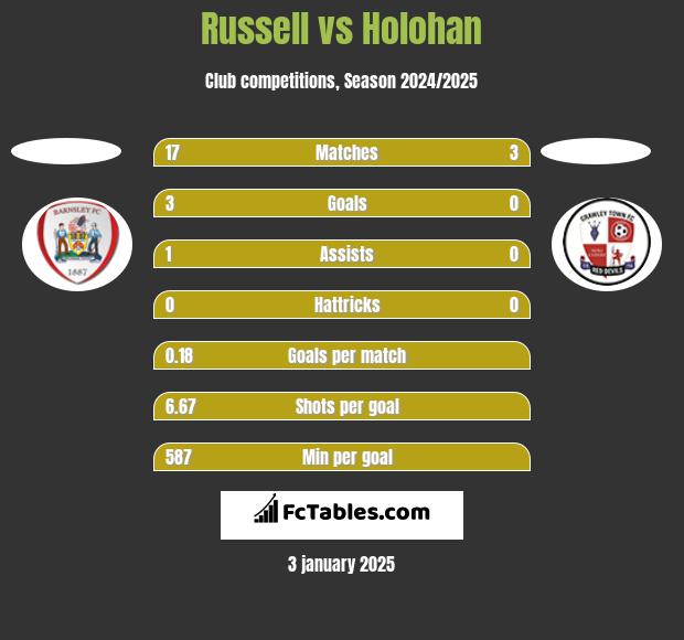 Russell vs Holohan h2h player stats