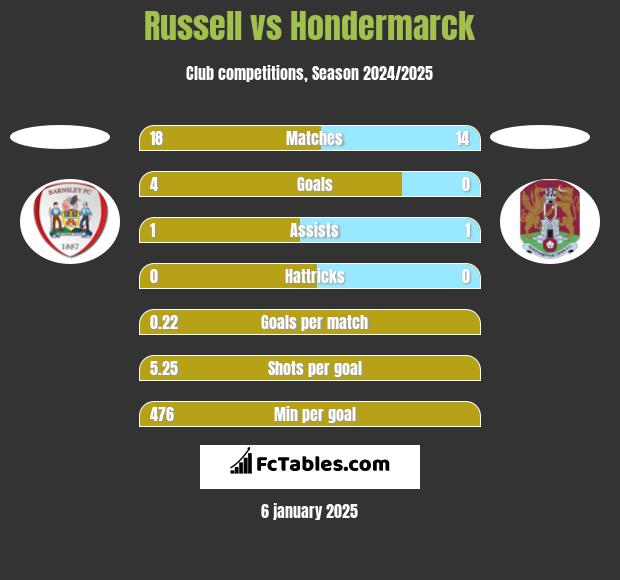 Russell vs Hondermarck h2h player stats