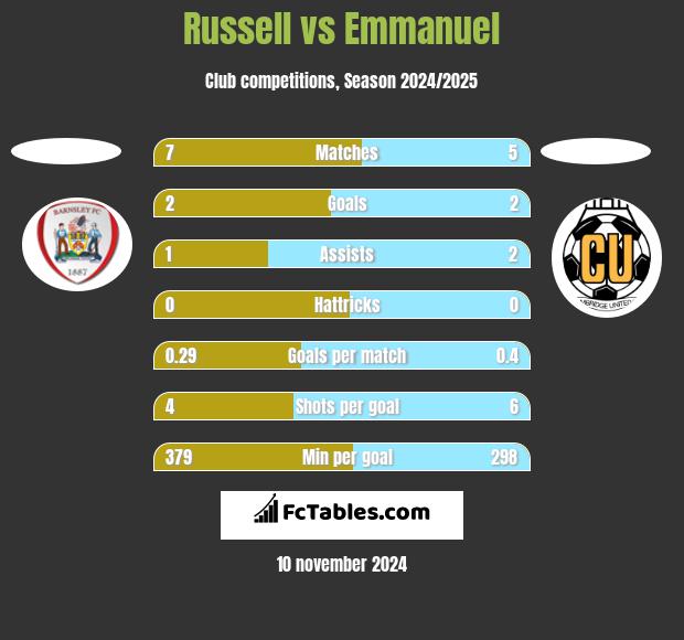 Russell vs Emmanuel h2h player stats