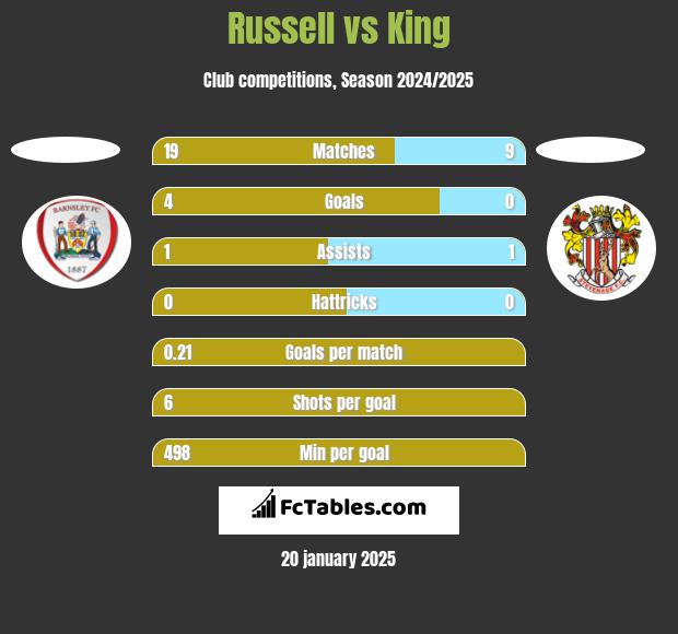 Russell vs King h2h player stats