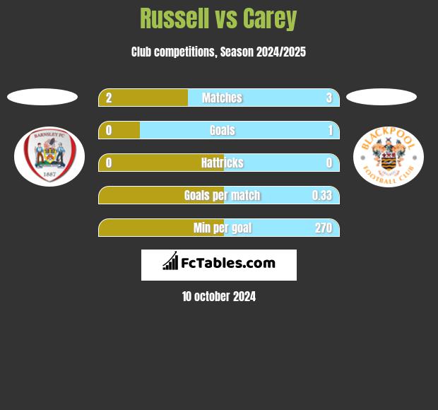 Russell vs Carey h2h player stats