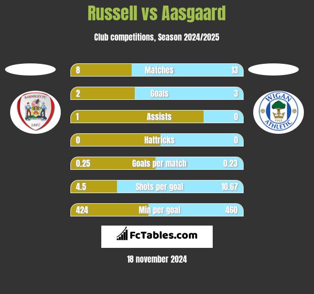 Russell vs Aasgaard h2h player stats