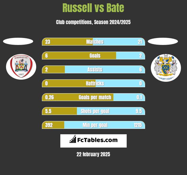 Russell vs Bate h2h player stats