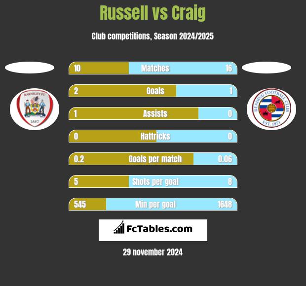 Russell vs Craig h2h player stats