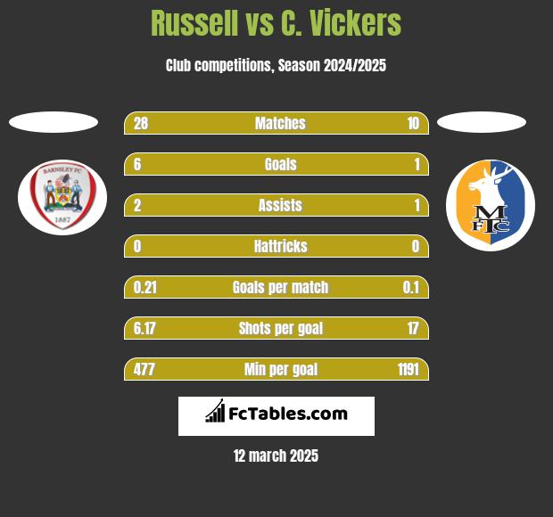 Russell vs C. Vickers h2h player stats