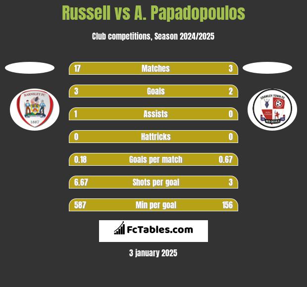 Russell vs A. Papadopoulos h2h player stats