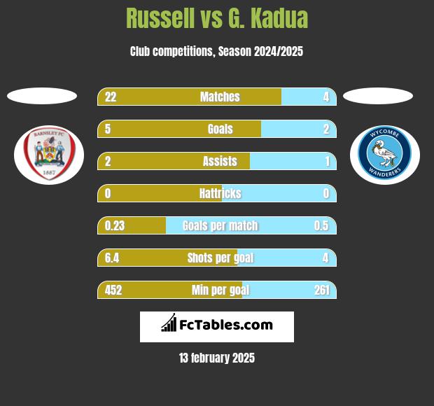 Russell vs G. Kadua h2h player stats