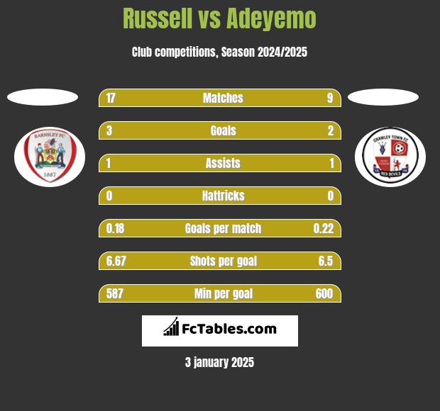 Russell vs Adeyemo h2h player stats