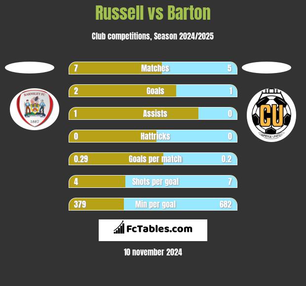 Russell vs Barton h2h player stats