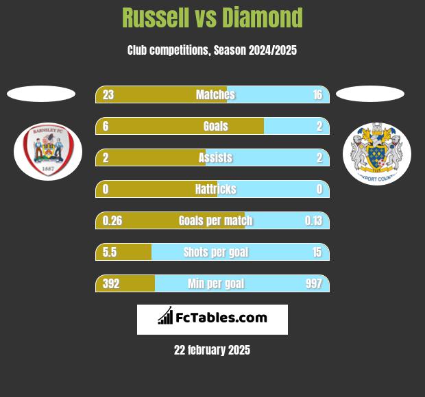 Russell vs Diamond h2h player stats