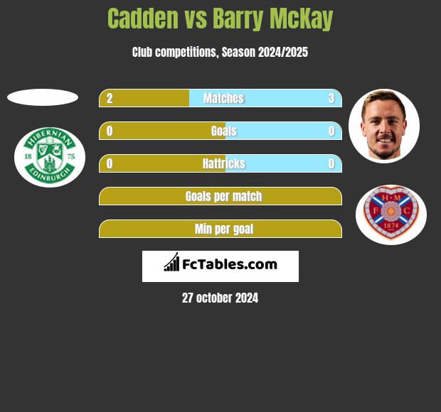 Cadden vs Barry McKay h2h player stats