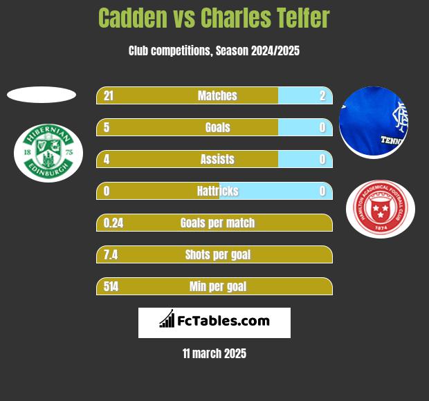 Cadden vs Charles Telfer h2h player stats