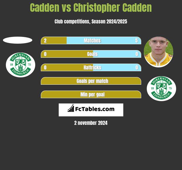 Cadden vs Christopher Cadden h2h player stats