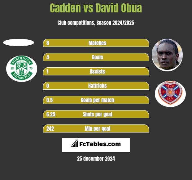 Cadden vs David Obua h2h player stats