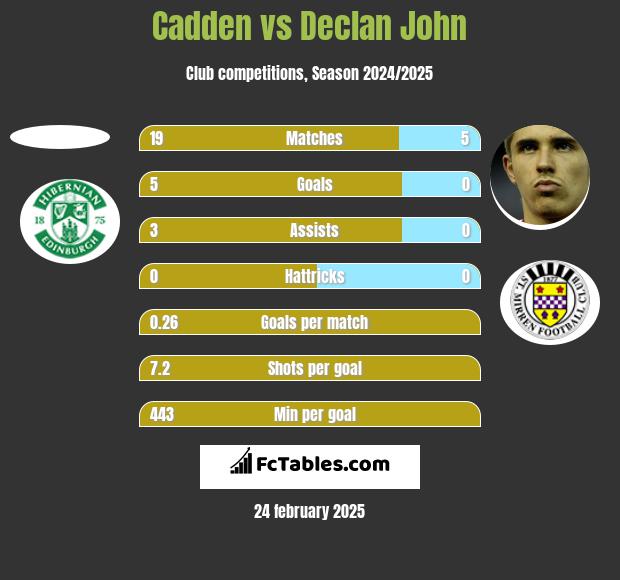 Cadden vs Declan John h2h player stats