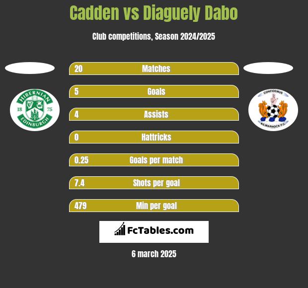 Cadden vs Diaguely Dabo h2h player stats