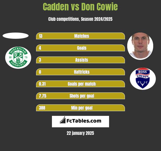 Cadden vs Don Cowie h2h player stats