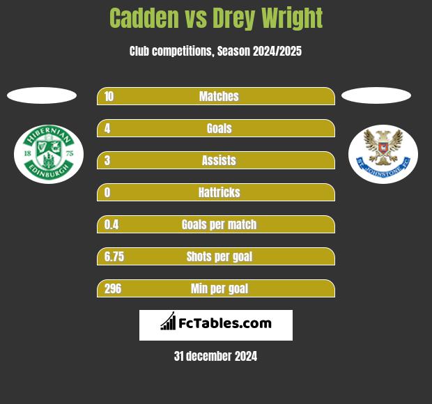 Cadden vs Drey Wright h2h player stats