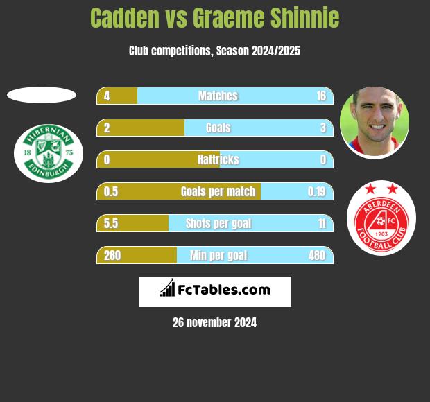 Cadden vs Graeme Shinnie h2h player stats