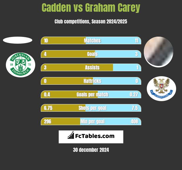 Cadden vs Graham Carey h2h player stats