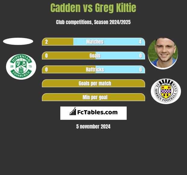 Cadden vs Greg Kiltie h2h player stats