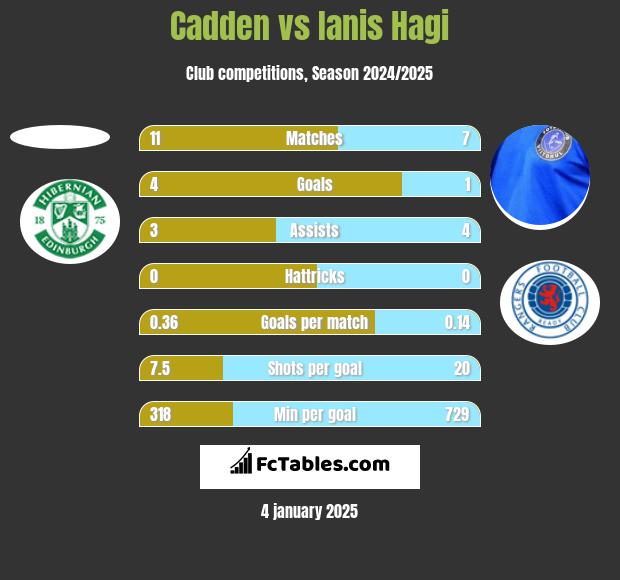 Cadden vs Ianis Hagi h2h player stats