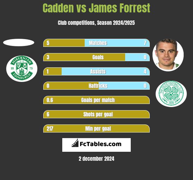 Cadden vs James Forrest h2h player stats