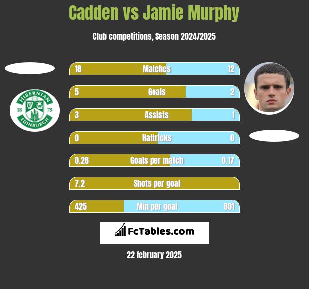 Cadden vs Jamie Murphy h2h player stats