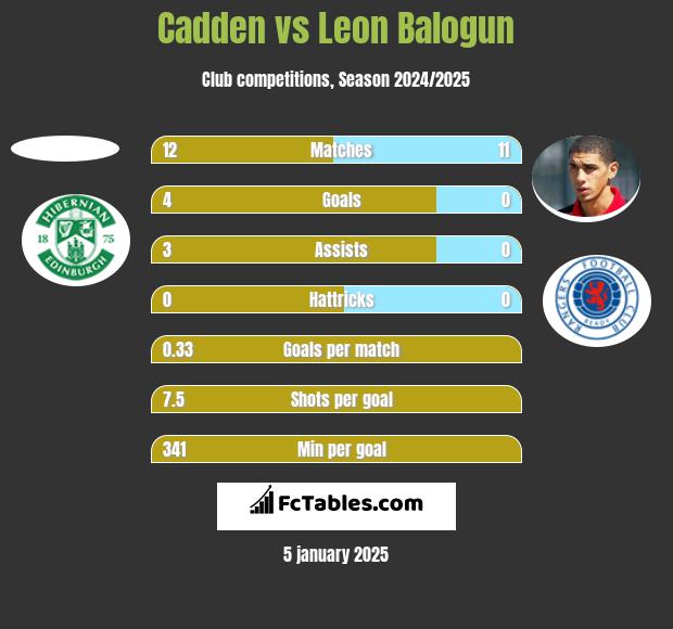 Cadden vs Leon Balogun h2h player stats