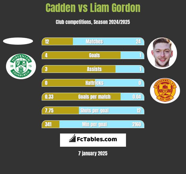 Cadden vs Liam Gordon h2h player stats