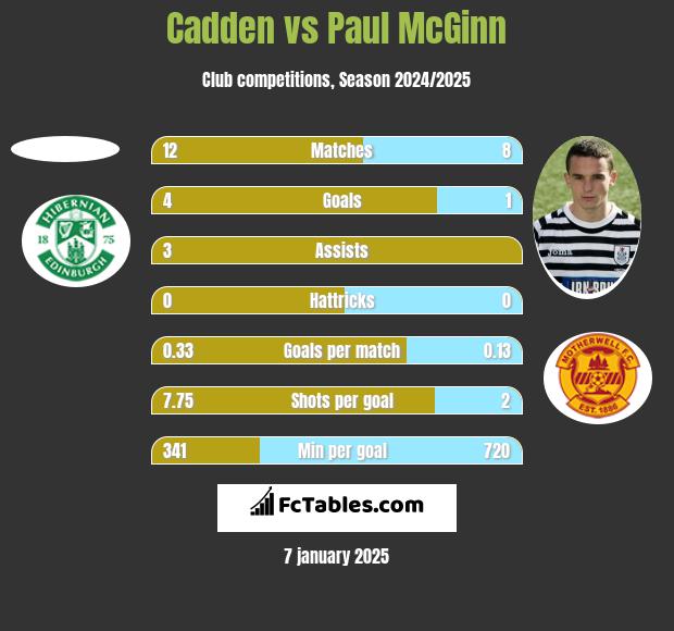 Cadden vs Paul McGinn h2h player stats